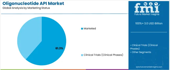 Oligonucleotide Api Market Analysis By Marketing Status Oligonucleotide Api Market Analysis By Marketing Status