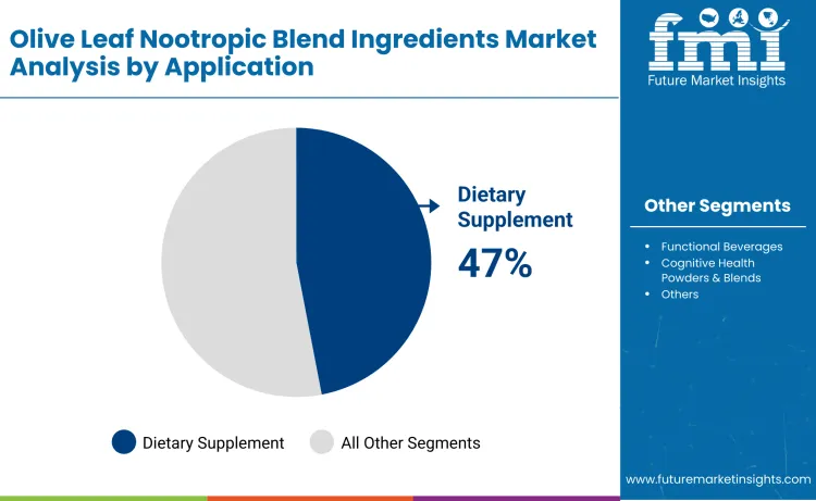 Olive Leaf Nootropic Blend Ingredients Market By Application
