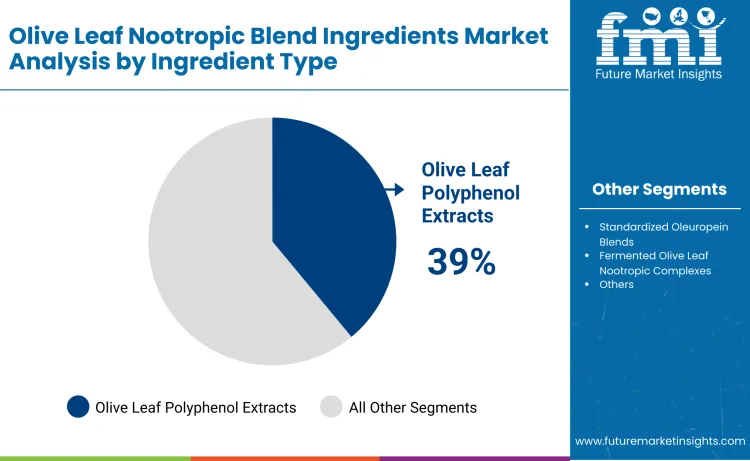 Olive Leaf Nootropic Blend Ingredients Market By Ingredient Type