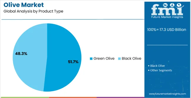 Olive Market Analysis By Product Type