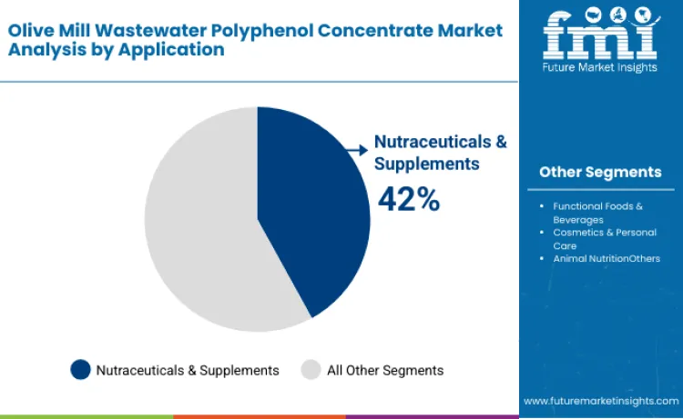 Olive Mill Wastewater Polyphenol Concentrate Market By Application