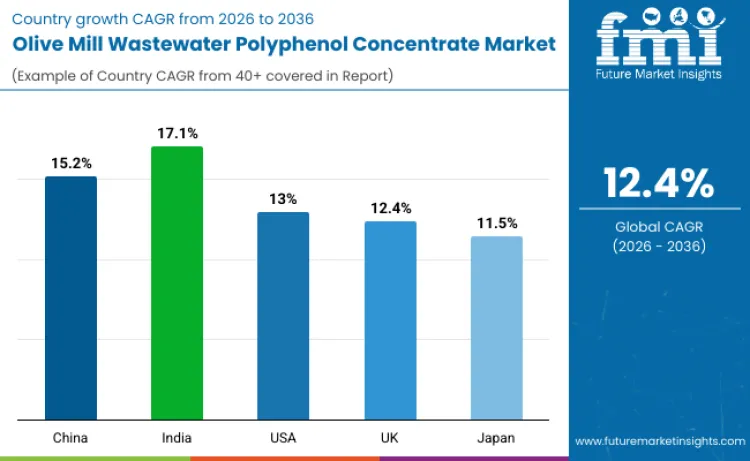 Olive Mill Wastewater Polyphenol Concentrate Market By Country