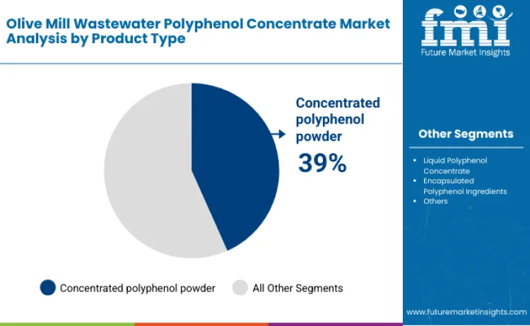 Olive Mill Wastewater Polyphenol Concentrate Market By Product Type
