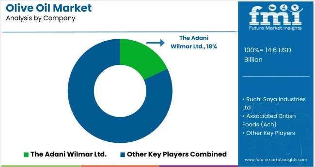 Olive Oil Market Analysis By Company