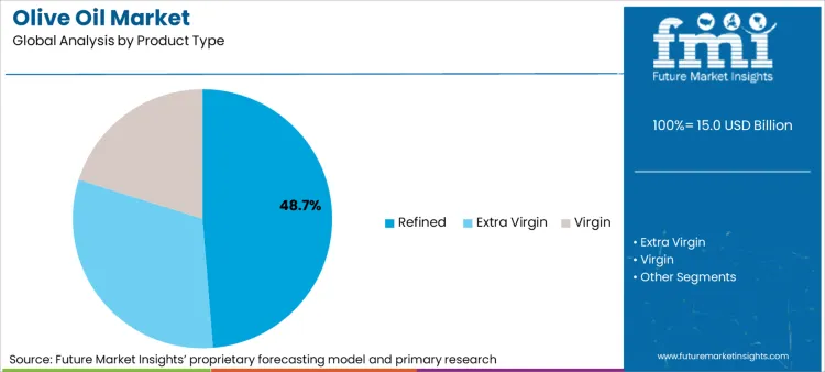 Olive Oil Market Analysis By Product Type Olive Oil Market Analysis By Product Type