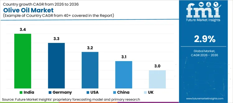 Olive Oil Market Cagr Analysis By Country Olive Oil Market Cagr Analysis By Country