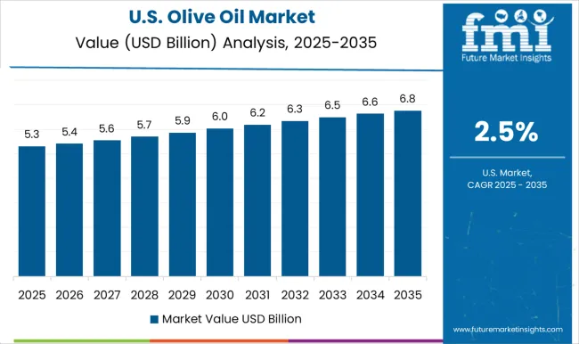 Olive Oil Market Country Value Analysis