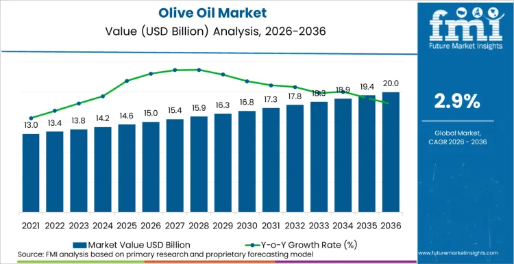 Olive Oil Market Market Value Analysis Olive Oil Market Market Value Analysis