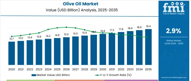 Olive Oil Market