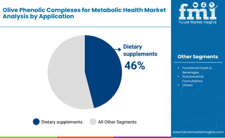 Olive Phenolic Complexes For Metabolic Health Market By Application