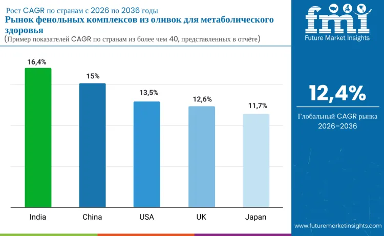 Olive Phenolic Complexes For Metabolic Health Market By Country Ru