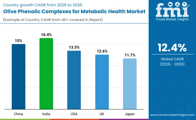 Olive Phenolic Complexes For Metabolic Health Market By Country