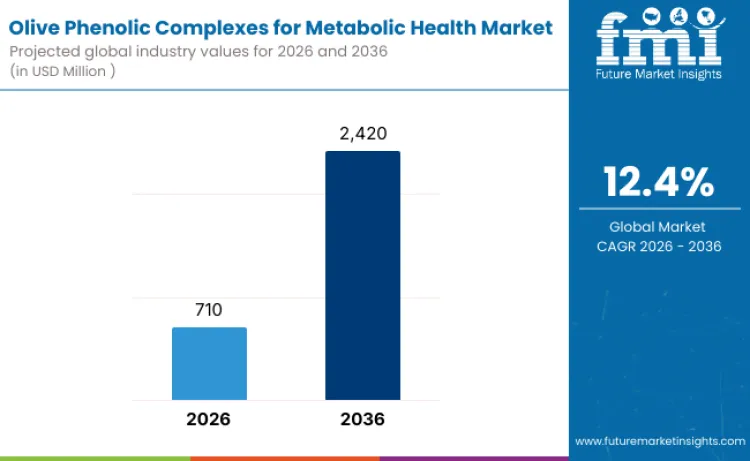 Olive Phenolic Complexes For Metabolic Health Market