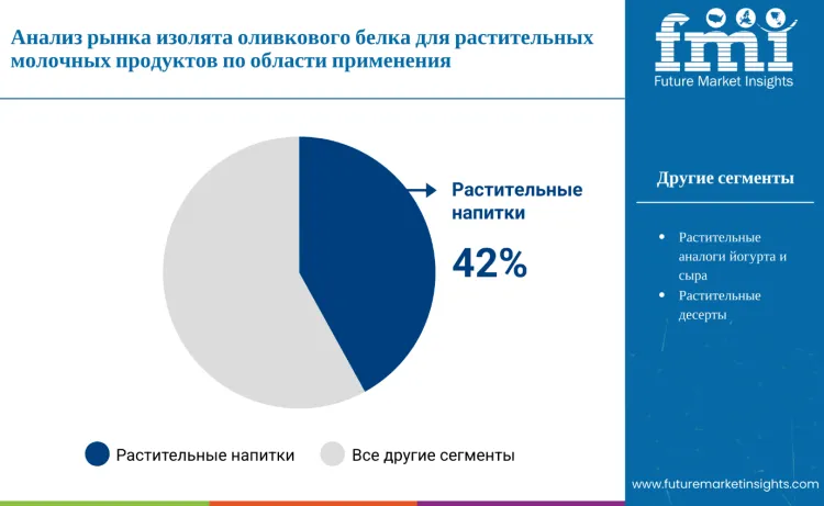 Olive Protein Isolate For Plant Based Dairy Market By Application Ru