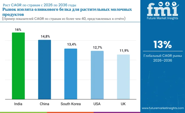 Olive Protein Isolate For Plant Based Dairy Market By Country Ru