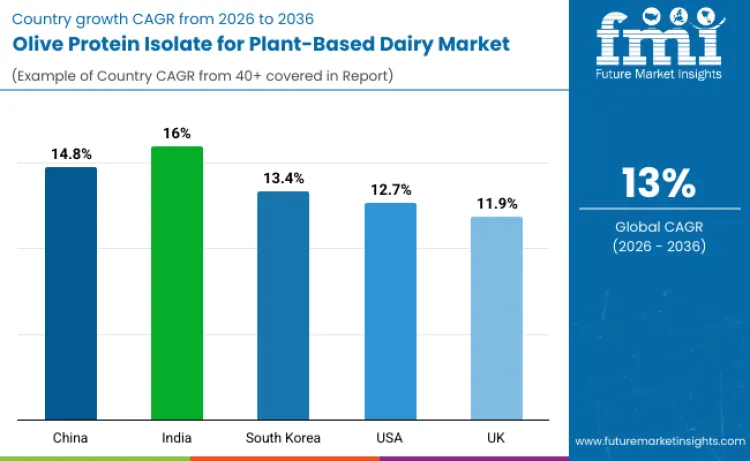 Olive Protein Isolate For Plant Based Dairy Market By Country