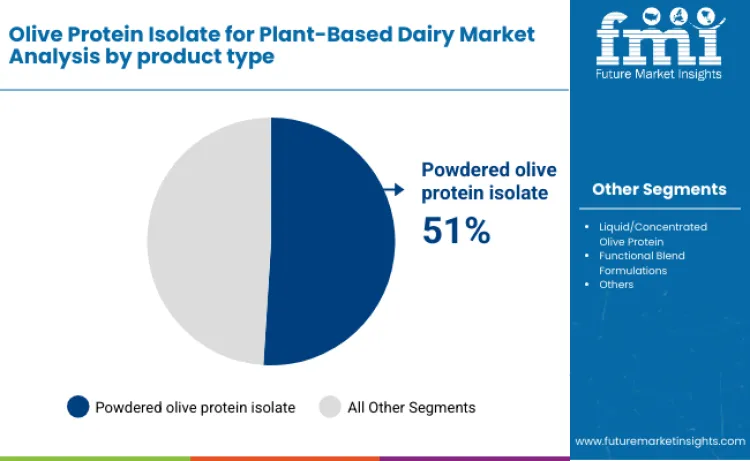 Olive Protein Isolate For Plant Based Dairy Market By Product Type