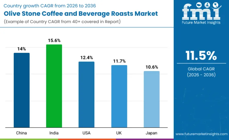 Olive Stone Coffee And Beverage Roasts Market By Country