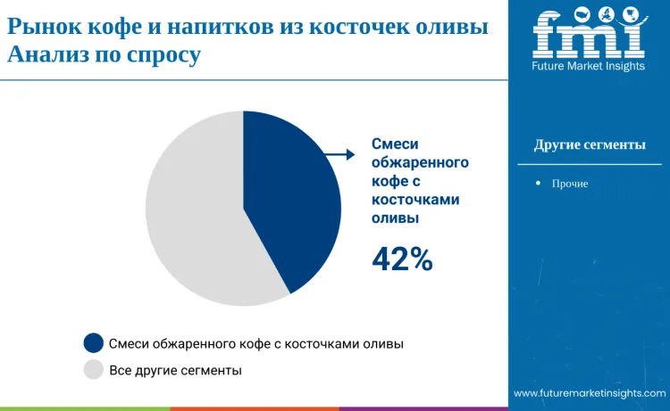 Olive Stone Coffee And Beverage Roasts Market By Demand Ru