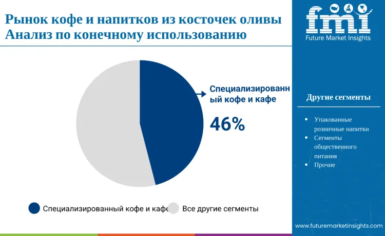 Olive Stone Coffee And Beverage Roasts Market By End Use Ru
