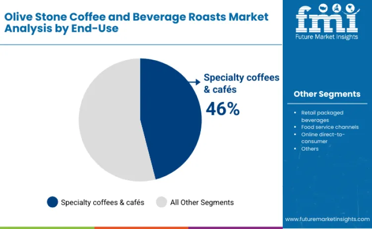Olive Stone Coffee And Beverage Roasts Market By End Use