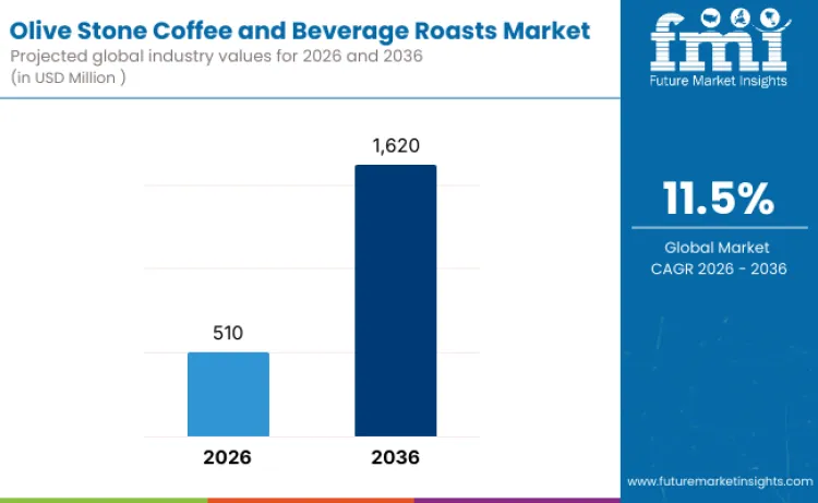 Olive Stone Coffee And Beverage Roasts Market