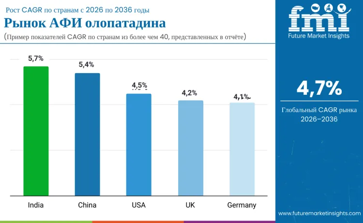 Olopatandine Api Market By Country Ru