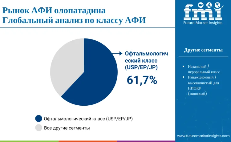 Olopatandine Api Market By Grade Ru