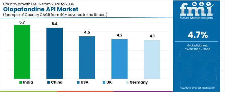 Olopatandine Api Market Cagr Analysis By Country
