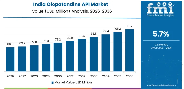 Olopatandine Api Market Country Value Analysis