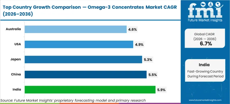 Omega 3 Concentrates Market Cagr Analysis By Country
