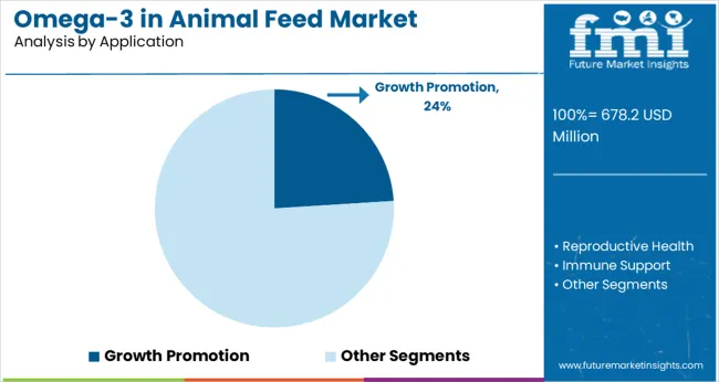 Omega 3 In Animal Feed Market Analysis By Application