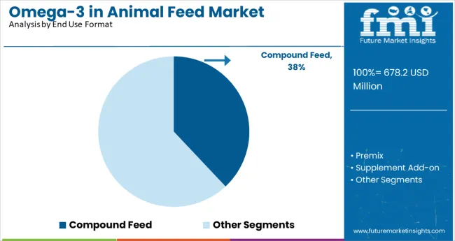 Omega 3 In Animal Feed Market Analysis By End Use Format