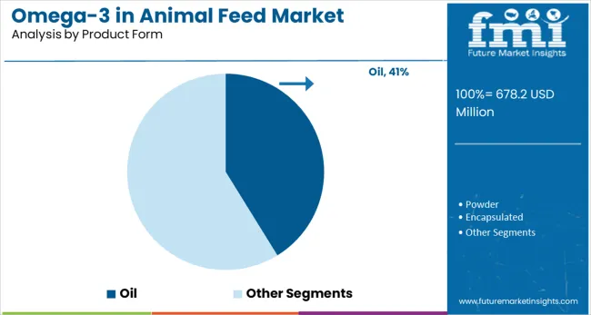 Omega 3 In Animal Feed Market Analysis By Product Form
