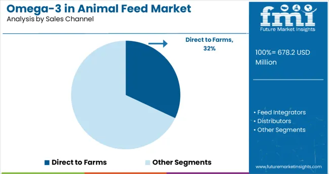 Omega 3 In Animal Feed Market Analysis By Sales Channel