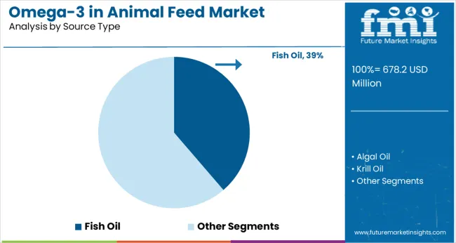 Omega 3 In Animal Feed Market Analysis By Source Type