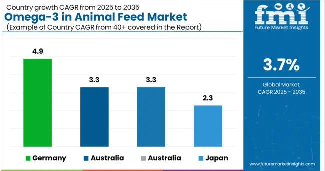 Omega 3 In Animal Feed Market Cagr Analysis By Country