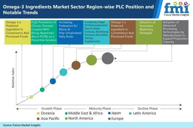 omega 3 ingredients market sector region wise plc position and notable trends