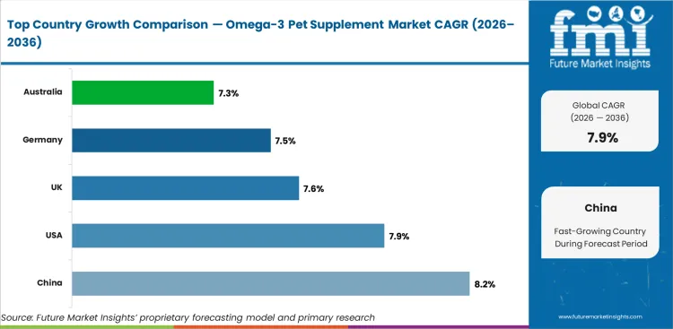 Omega 3 Pet Supplement Market Cagr Analysis By Country