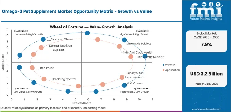 Omega 3 Pet Supplement Market Opportunity Matrix Growth Vs Value