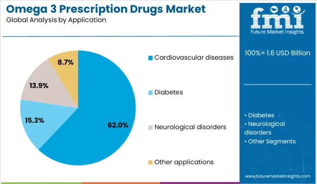 Omega 3 Prescription Drugs Market Analysis By Application