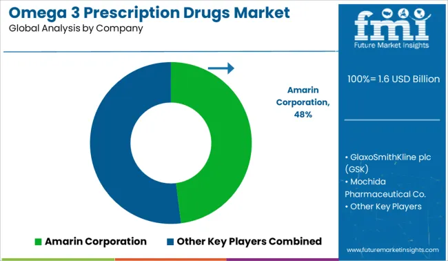 Omega 3 Prescription Drugs Market Analysis By Company