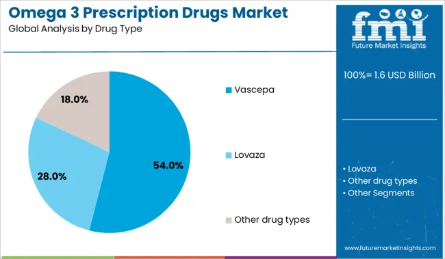 Omega 3 Prescription Drugs Market Analysis By Drug Type