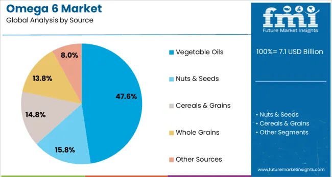 Omega 6 Market Analysis By Source