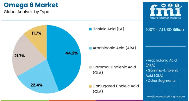 Omega 6 Market Analysis By Type