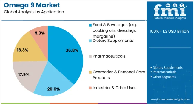 Omega 9 Market Analysis By Application