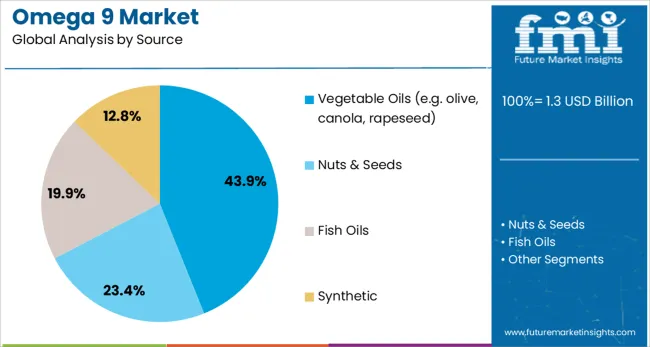 Omega 9 Market Analysis By Source