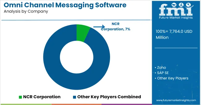 Omni Channel Messaging Software Market Analysis By Company