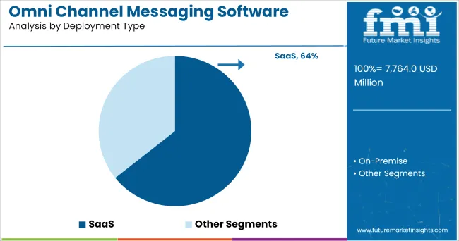 Omni Channel Messaging Software Market Analysis By Deployment Type