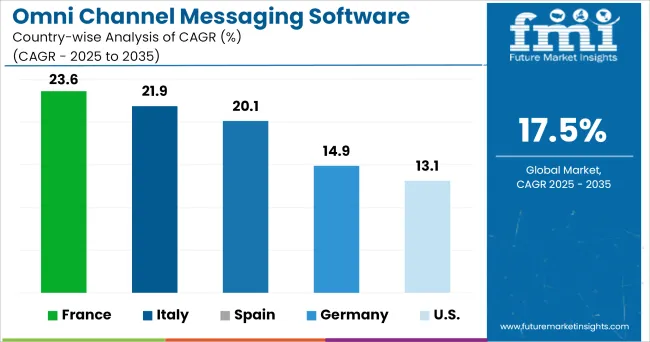 Omni Channel Messaging Software Market Cagr Analysis By Country